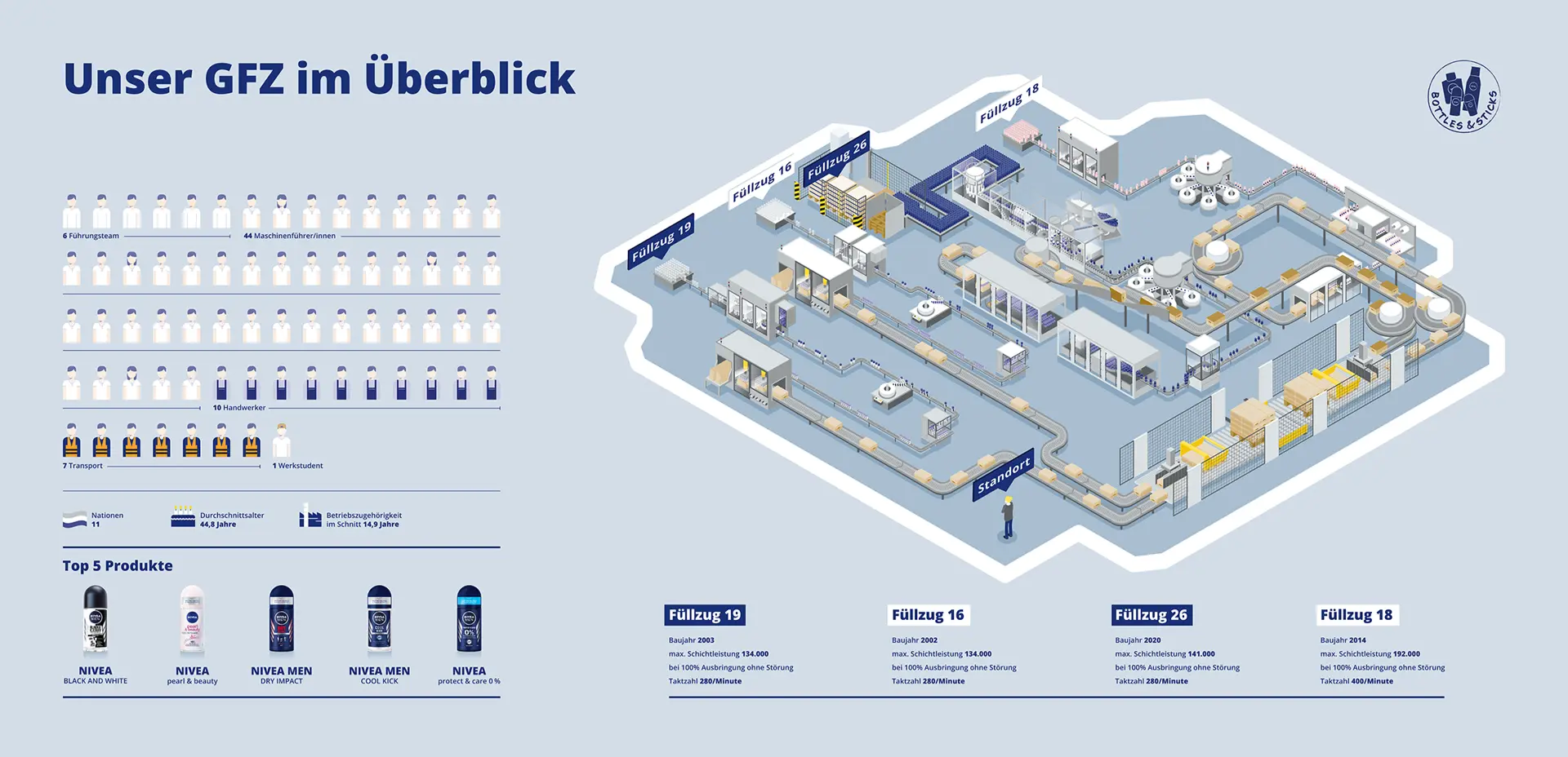 Beiersdorf Abfüll­anlagen #1