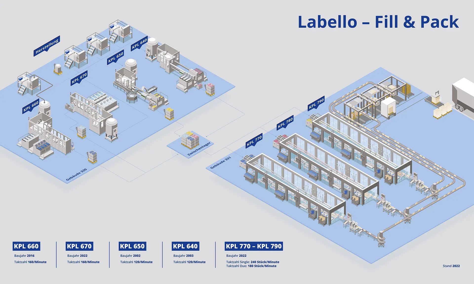 Beiersdorf Abfüll­anlagen #1