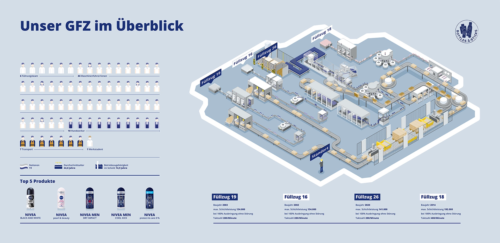 Beiersdorf Abfüll­anlagen #6