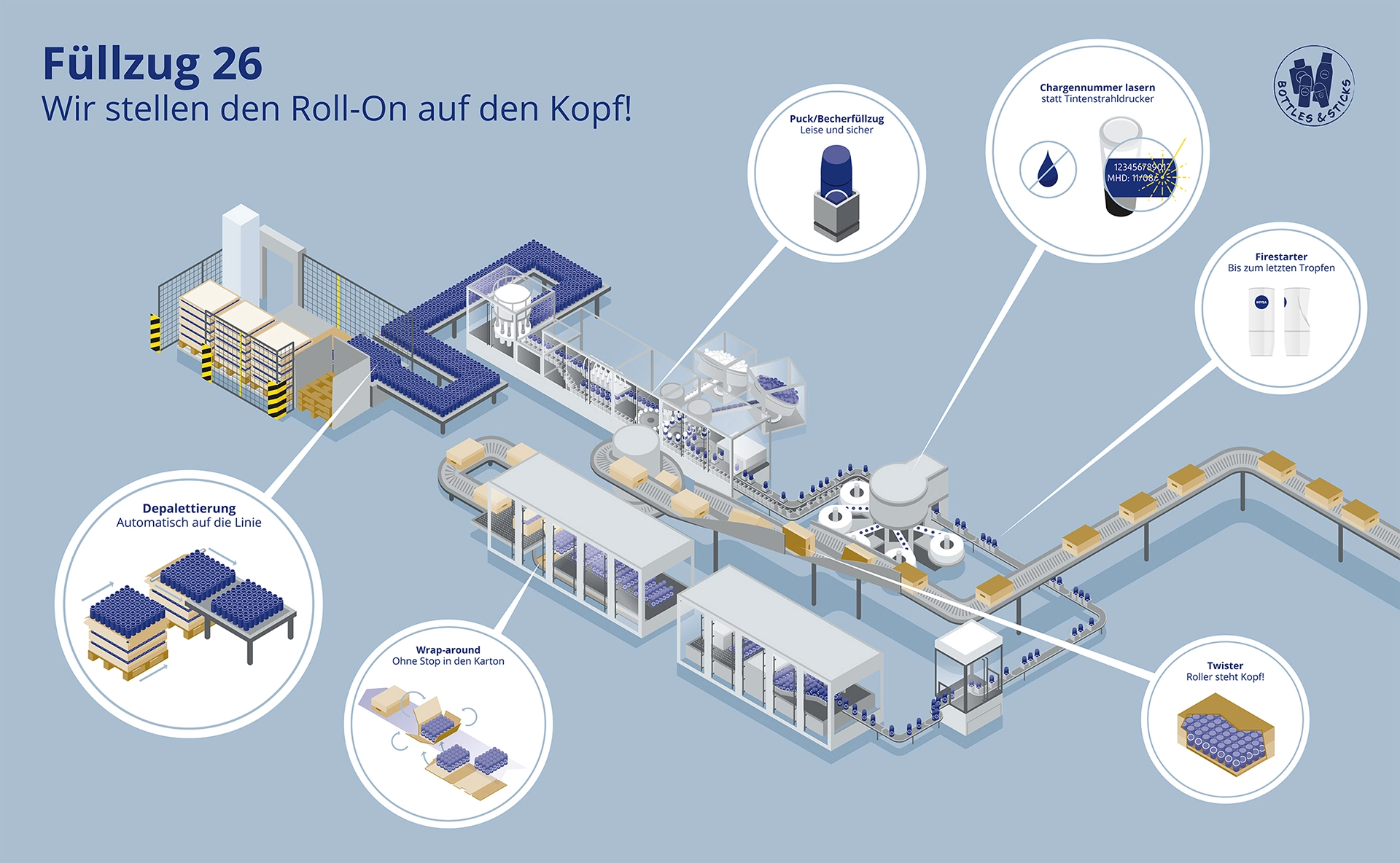 Beiersdorf Abfüll­anlagen #11